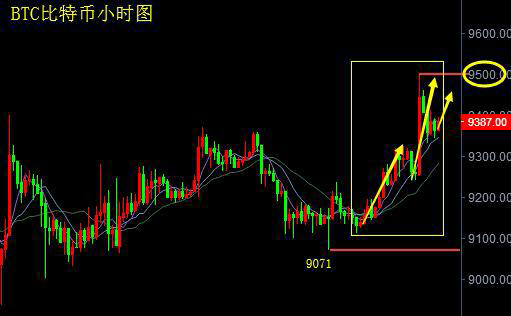 谈喻凯：主流币大涨市场情绪回暖 BTC ETH EOS操作建议